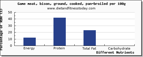 chart to show highest energy in calories in bison per 100g